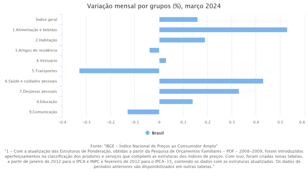 IPCA em março de 2024.